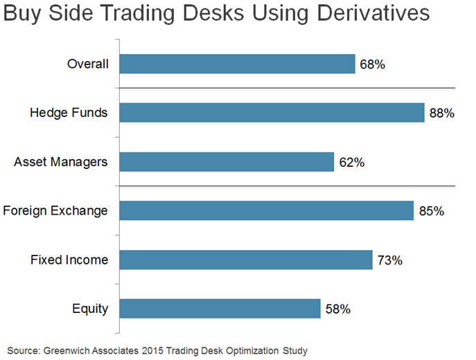 Foreign Exchange Hedge Funds Love Derivatives Coalition Greenwich